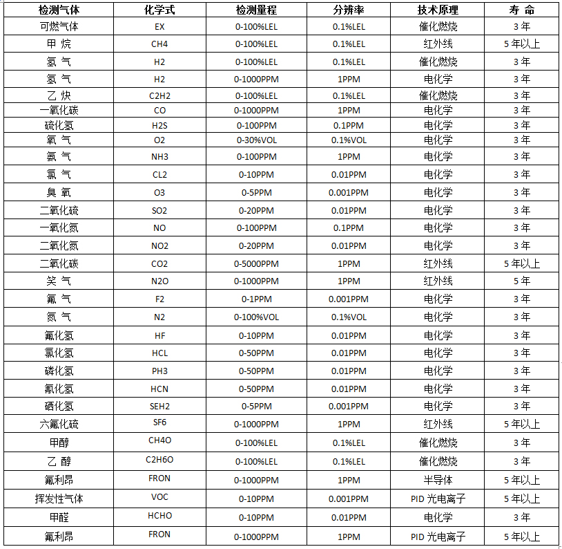 常見(jiàn)氣體選型表.jpg