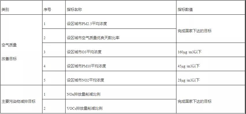 全省空氣質量改善和主要污染物減排目標.jpg