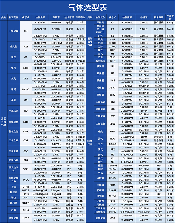 常見氣體選型表