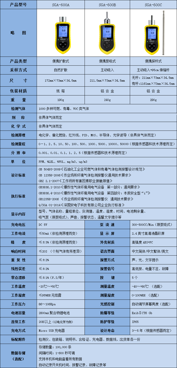 便攜式氨水氣體檢測儀技術參數表