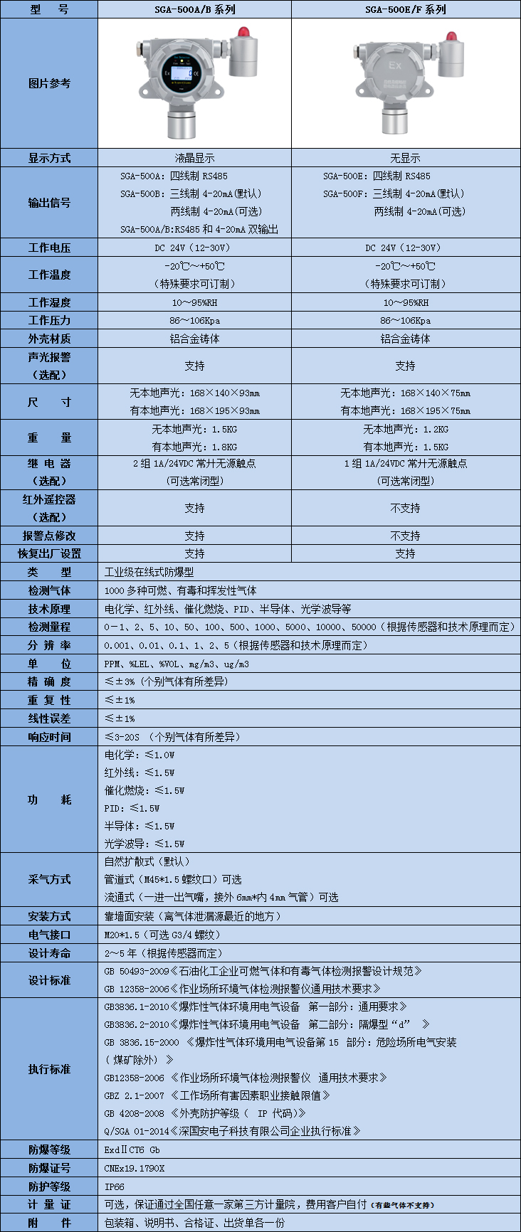 固定式敗脂醛氣體檢測儀技術參數表