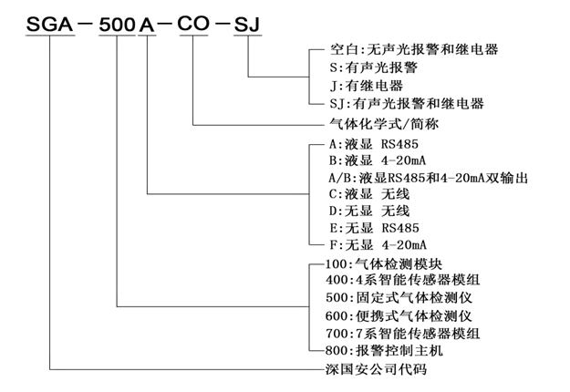 固定式敗脂醛檢測儀命名規則