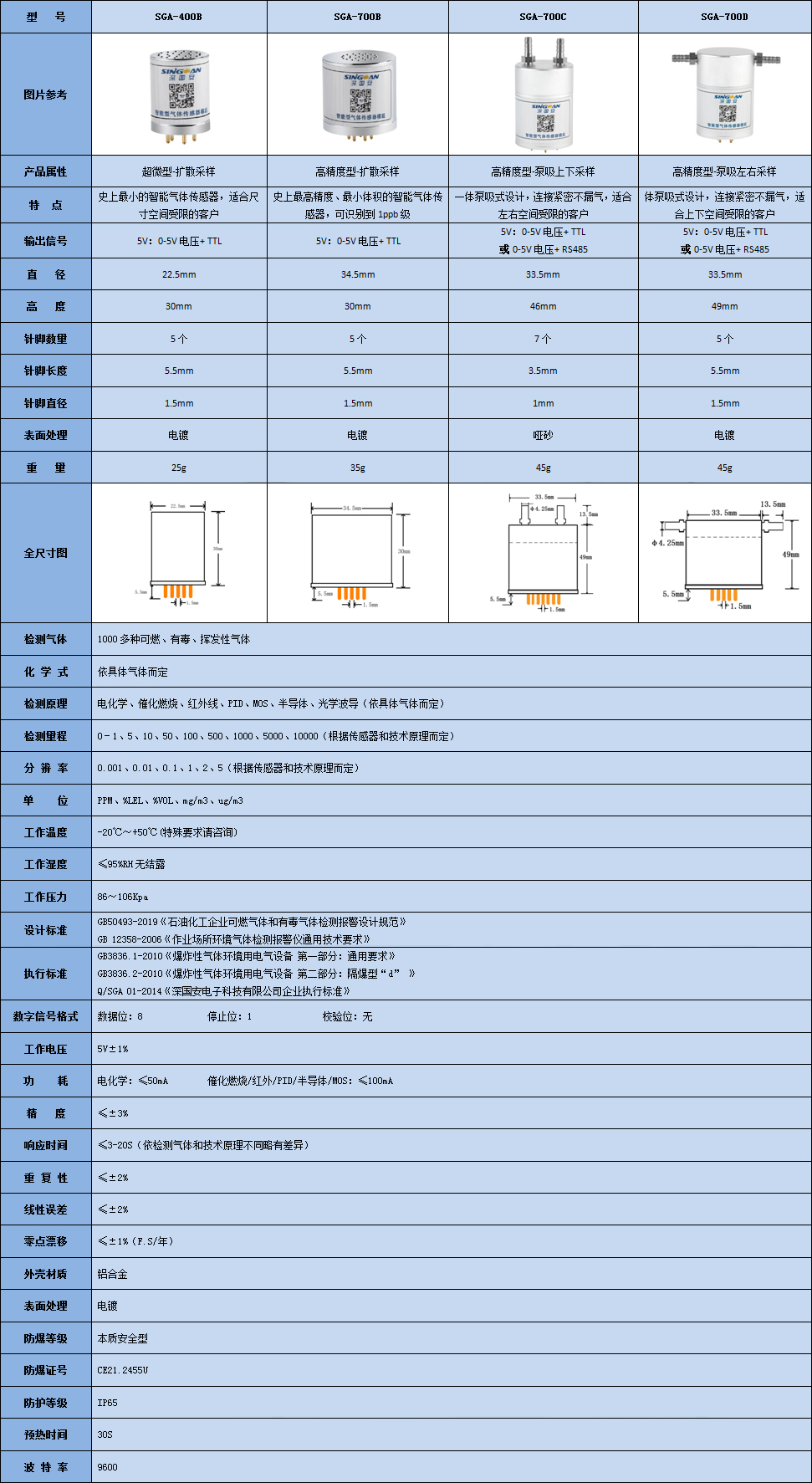 智能型敗脂醛氣體傳感器模組技術參數表