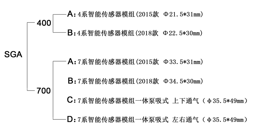 深國安智能型丁烯氣體傳感器模組命名規則.jpg