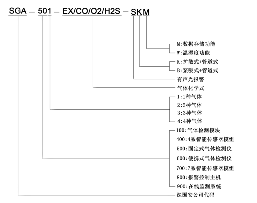 固定式檢測(cè)儀命名規(guī)則.png