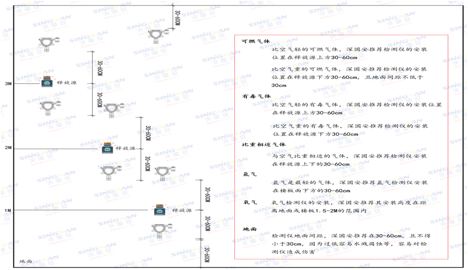 固定式復合型二聚環戊二烯檢測儀安裝示意圖