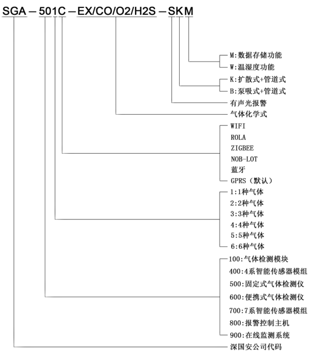 無線固定式三聯苯檢測儀命名規則