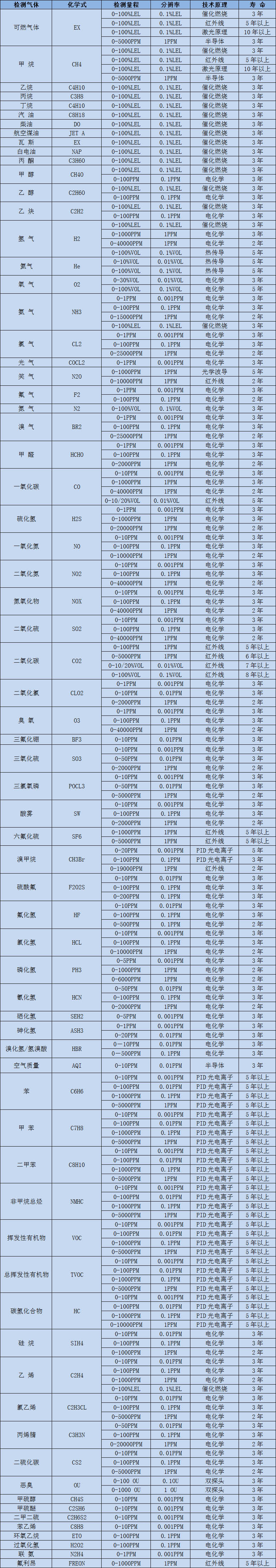 常見(jiàn)氣體選型表.jpg