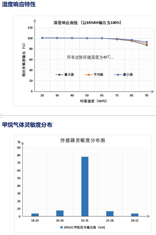 溫濕度響應