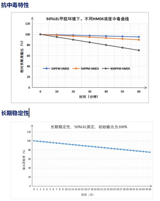 抗中毒特性