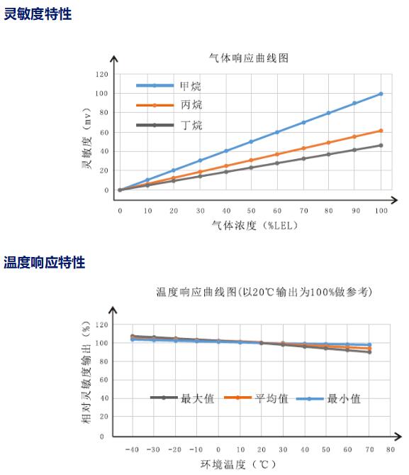 靈敏度特性