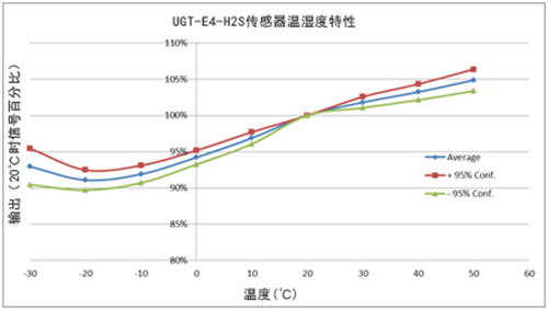 英國氣盾H2S硫化氫傳感器溫濕度特性