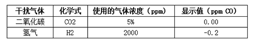 英國(guó)氣O2氧氣傳感器交叉干擾測(cè)驗(yàn)數(shù)據(jù)